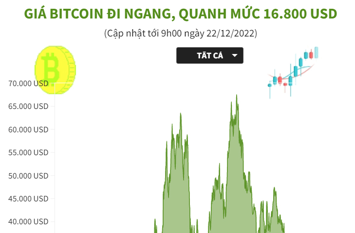 Giá Bitcoin đi ngang quanh mức 16 800 USD baotintuc vn