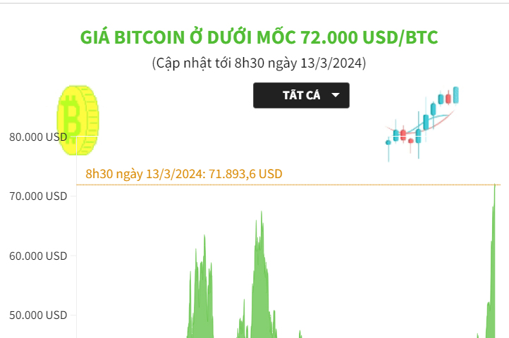 Giá Bitcoin ở mốc 72 000 USD BTC baotintuc vn