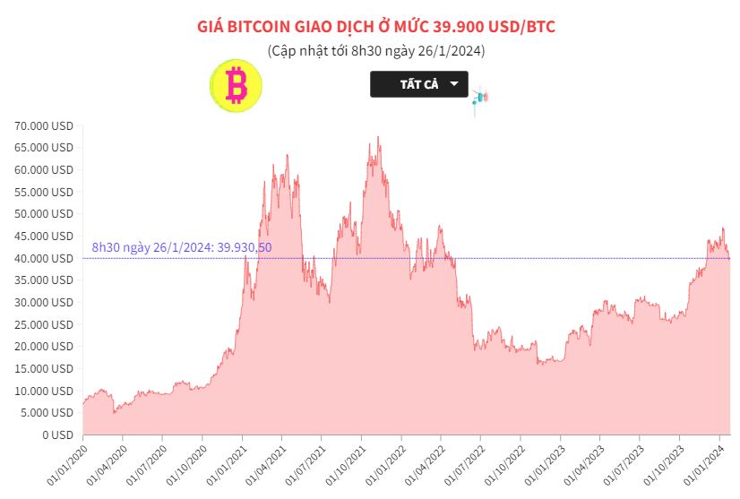 Giá Bitcoin giao dịch ở mức 39 900 USD BTC baotintuc vn