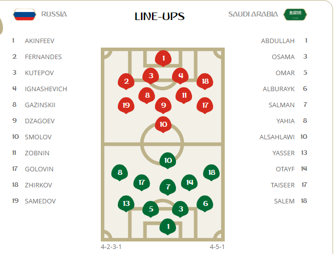 Trận đấu khai mạc WORLD CUP 2018 giữa Nga và Saudi Arabia đã bắt đầu.