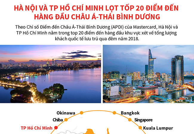 Hà Nội, TP Hồ Chí Minh lọt tốp 20 điểm đến hàng đầu Châu Á-Thái Bình Dương Hà Nội, TP Hồ Chí Minh lọt tốp 20 điểm đến hàng đầu Châu Á-Thái Bình Dương