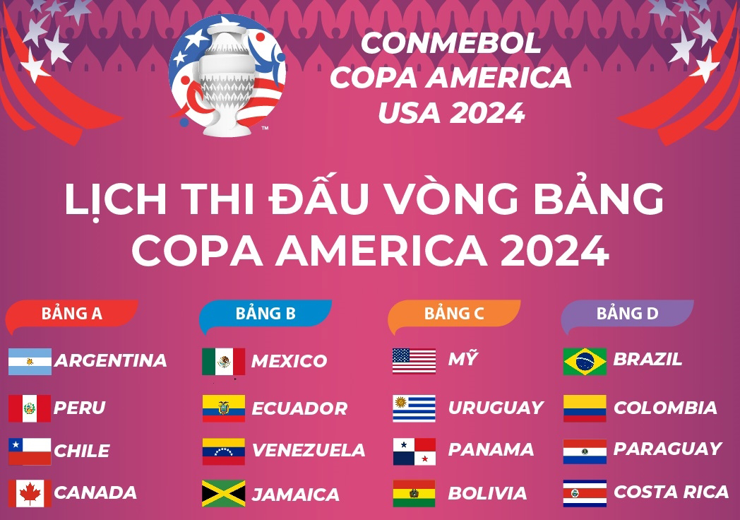 Vòng bảng Copa America: Cập nhật mới nhất và những điểm đáng chú ý