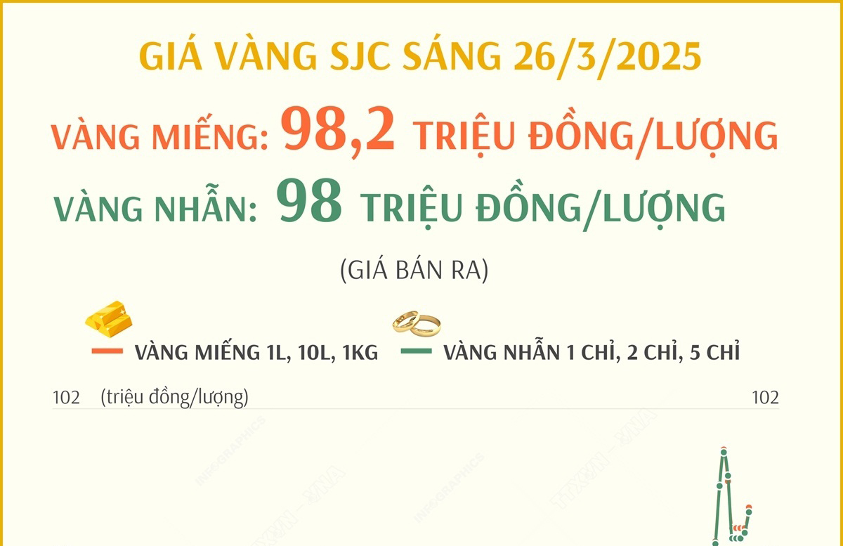 Giá vàng SJC sáng 26/3/2025: Vàng miếng tăng trở lại | baotintuc.vn