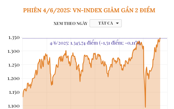Phiên 4/6/2025: VN-Index giảm gần 2 điểm | baotintuc.vn