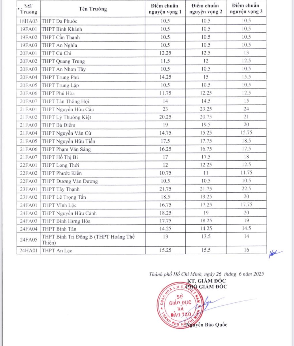 TP Hồ Chí Minh công bố điểm chuẩn vào lớp 10 công lập năm học 2025 - 2026- Ảnh 3. TP Hồ Chí Minh công bố điểm chuẩn vào lớp 10 công lập năm học 2025 - 2026- Ảnh 3.