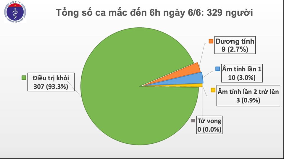 Tính đến 6 giờ ngày 6/6, Việt Nam có tổng số ca mắc COVID-19 là 329 ca; đã 51 ngày Việt Nam không có ca lây nhiễm trong cộng đồng.