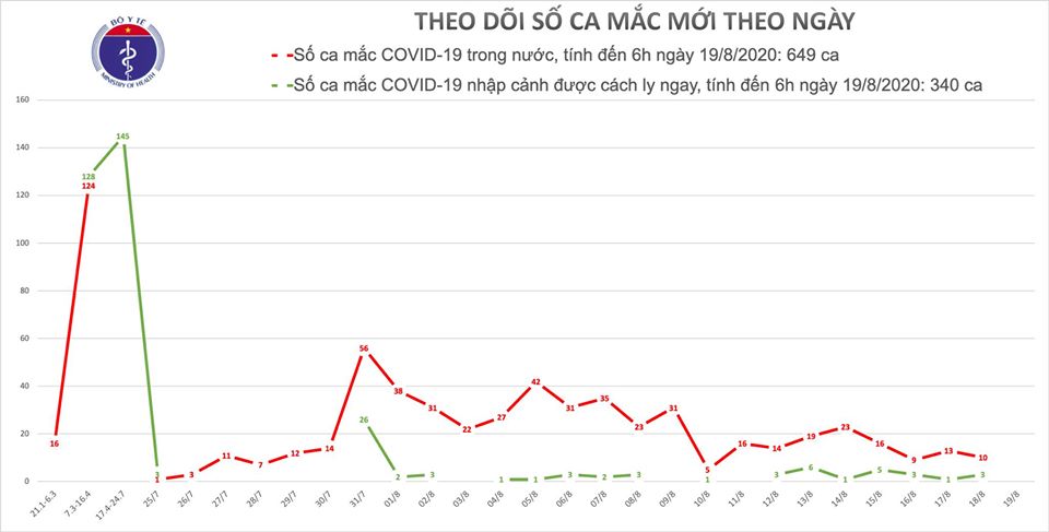  Sáng 19/8, Việt Nam không có ca mắc mới COVID-19  - Ảnh 1.