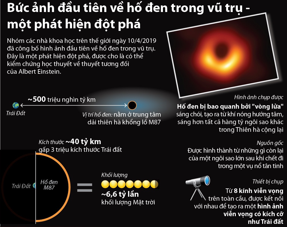 Phát hiện hình ảnh hố đen mới nhất và nhanh nhất với chất lượng hình ảnh rõ nét, chân thật như đang ngắm trực tiếp.