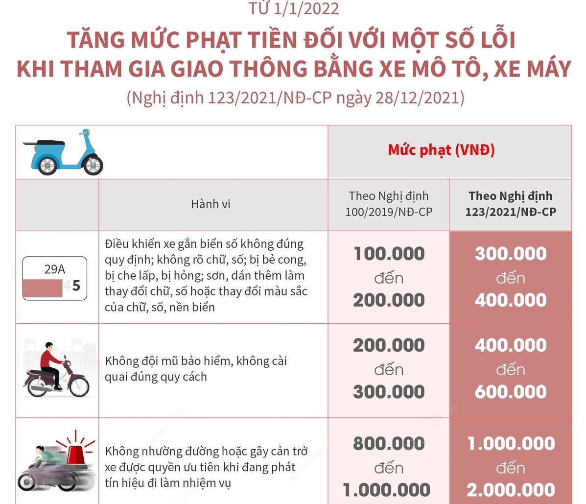 Từ 1 1 2022 Tăng Mức Phạt Tiền đối Với Một Số Lỗi Khi Tham Gia Giao