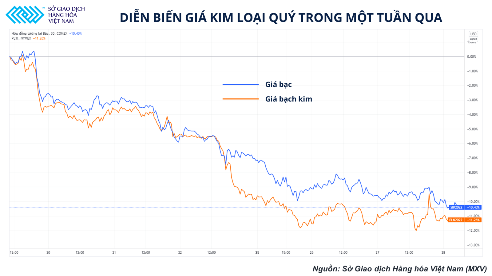 Thị trường kim loại quý liệu là kênh trú ẩn an toàn sau khi Fed tăng lãi  suất? 