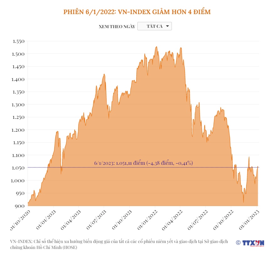 Phiên 6/1/20232: VN-Index giảm hơn 4 điểm | baotintuc.vn