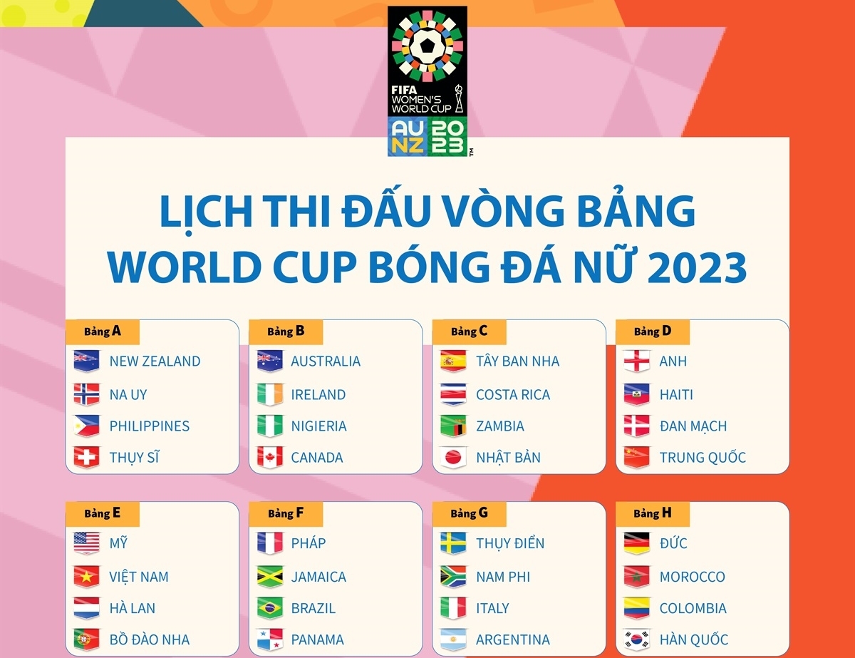 Lịch thi đấu vòng bảng World Cup nữ 2023 baotintuc.vn