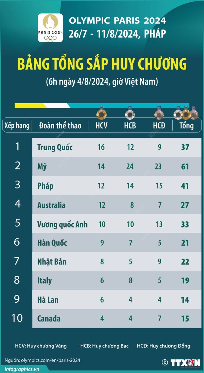 Bảng tổng sắp huy chương Olympic 2024 hôm nay: Nguyễn Thị Thật tạo địa chấn; TT Việt Nam giành huy chương?