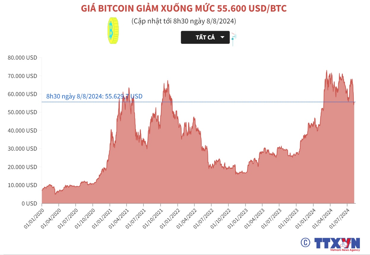 Giá Bitcoin giảm xuống mức 55.600 USD/BTC | baotintuc.vn