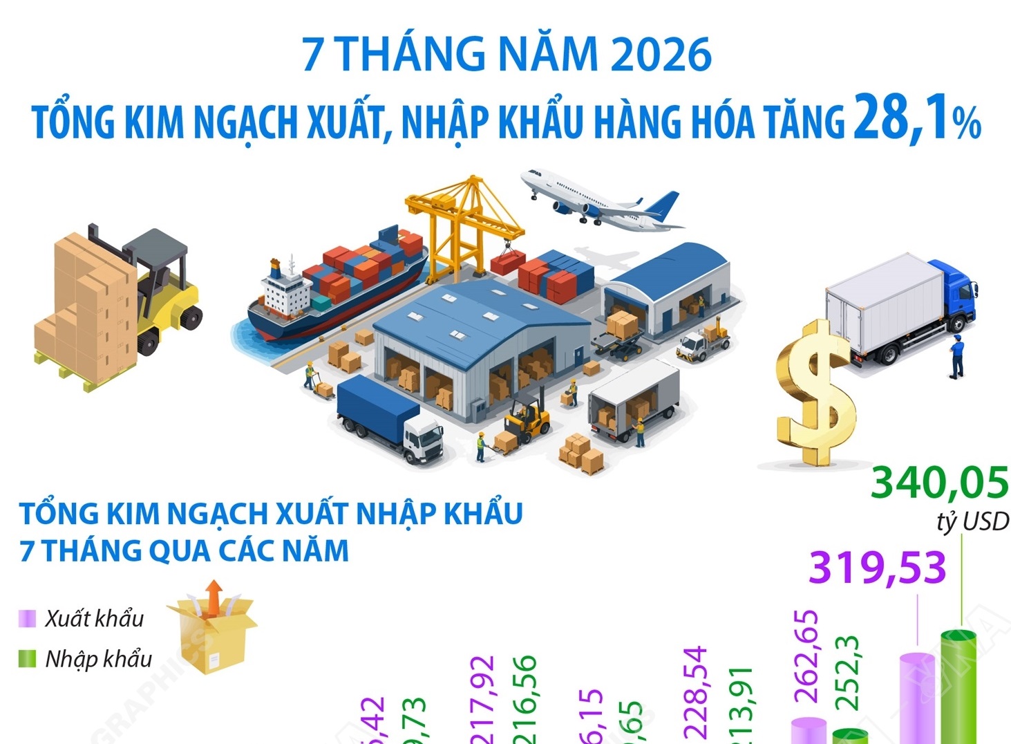 Kim ngạch xuất nhập khẩu hàng hóa 7 tháng năm 2026 tăng 28,1%