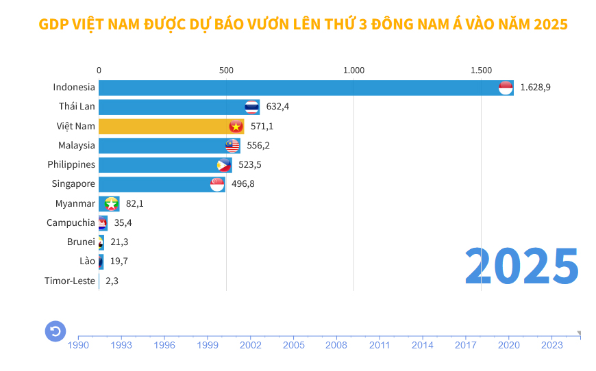 GDP Việt Nam được dự báo vươn lên thứ 3 Đông Nam Á vào năm 2025