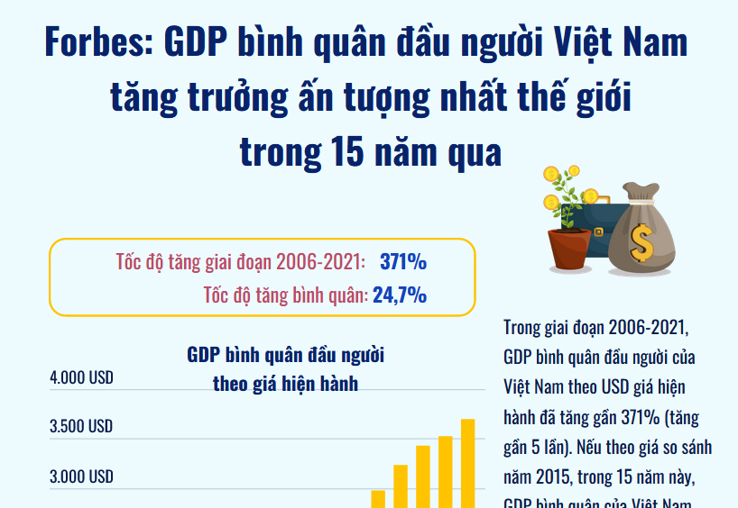 Forbes Gdp Bình Quân đầu Người Việt Nam Tăng Trưởng ấn Tượng Nhất Thế Giới Baotintuc Vn