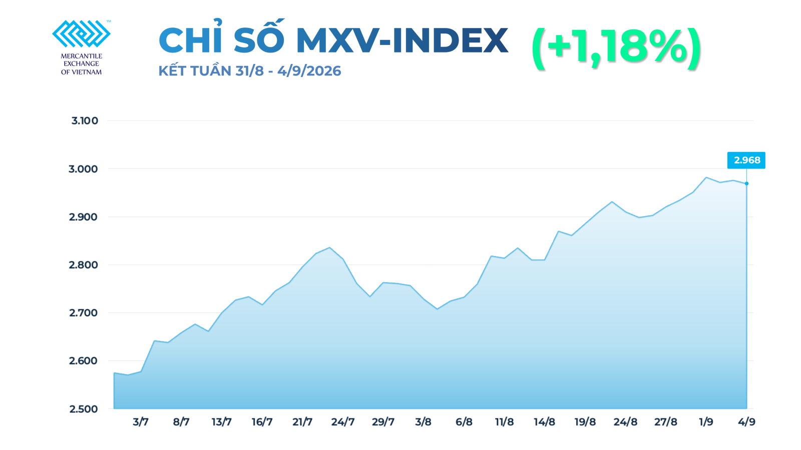 Giá dầu thô tăng gần 10%, MXV-Index ghi nhận tuần tăng thứ 5 liên tiếp