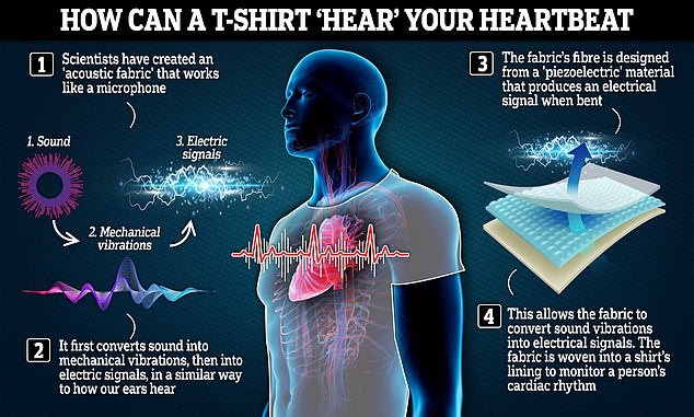 T-shirts can accurately listen to the wearer’s heartbeat