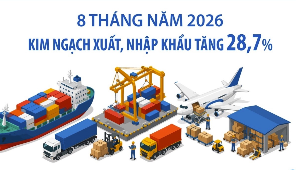 Kim ngạch xuất nhập khẩu 8 tháng đầu năm 2026 tăng 28,7%