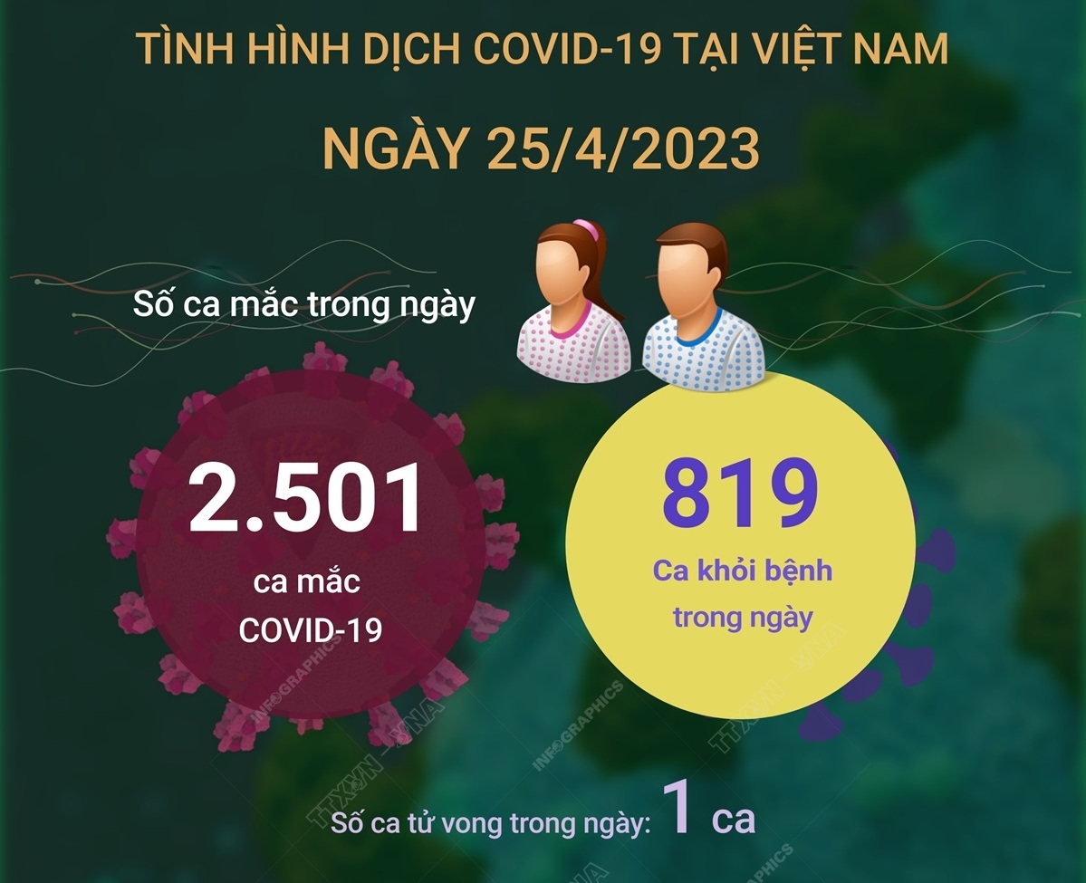 Bản tin cập nhật COVID19 tính đến 18h00 ngày 25102021