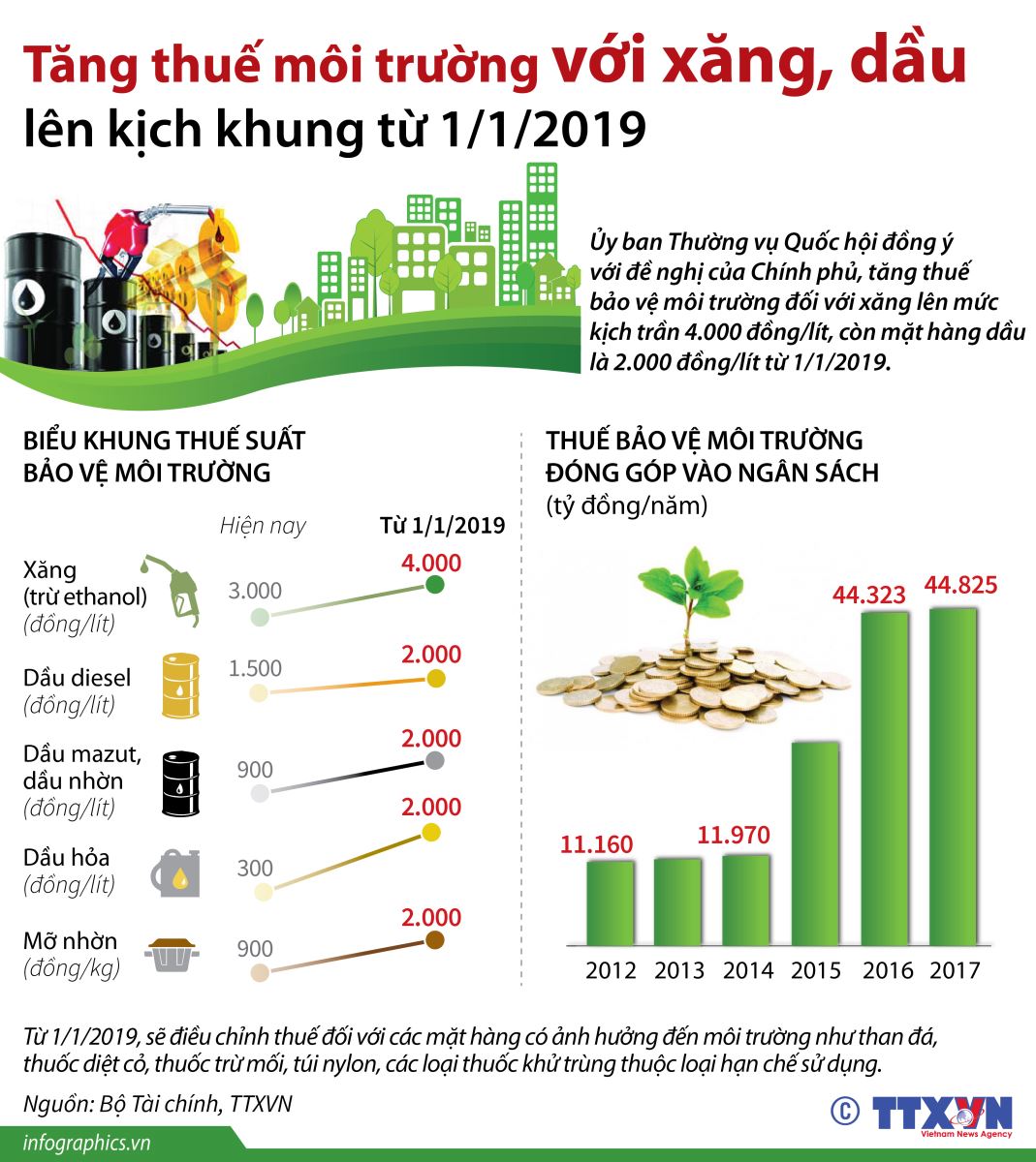 Mức tăng thuế bảo vệ môi trường với xăng dầu từ 1/1/2019.