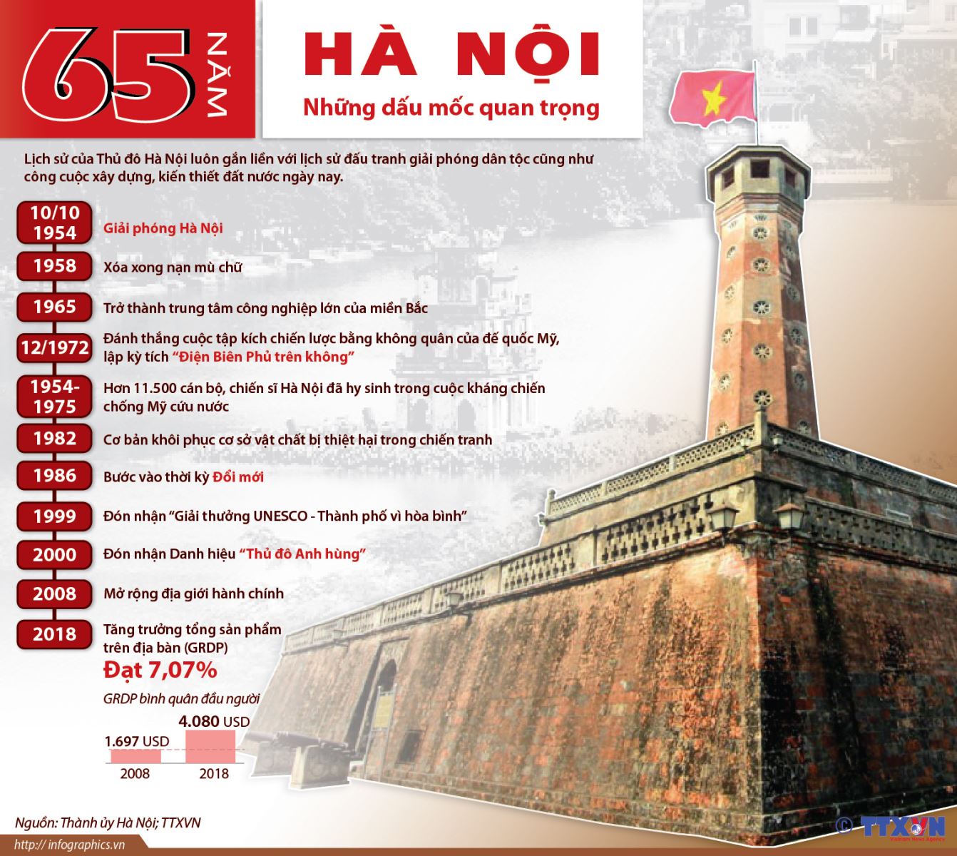 65 năm Hà Nội: Những dấu mốc quan trọng | baotintuc.vn