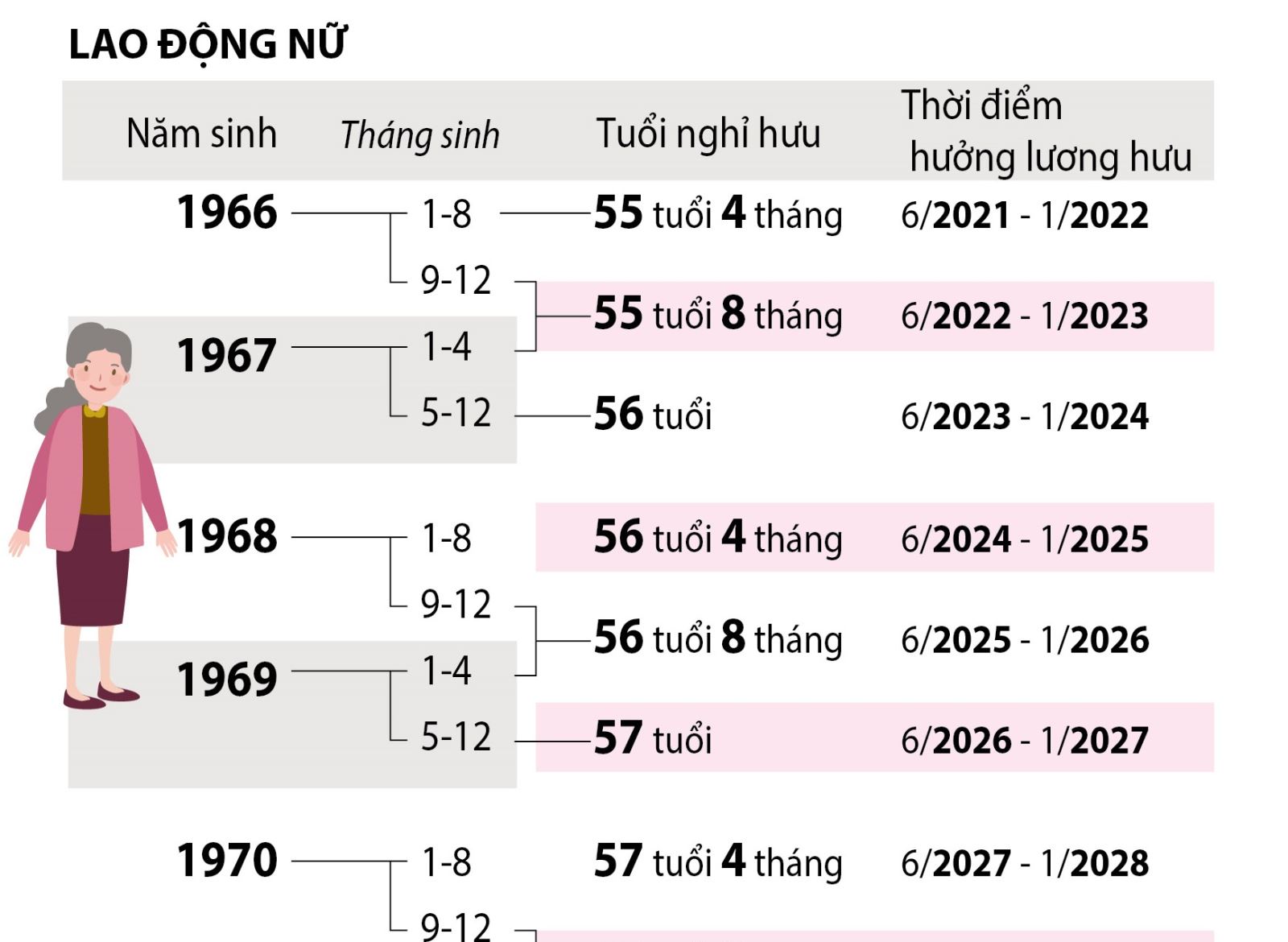 Lộ trình tuổi nghỉ hưu theo tháng, năm sinh tương ứng baotintuc.vn