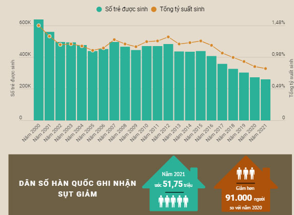 Hàn Quốc ghi nhận tỷ lệ sinh thấp kỷ lục | baotintuc.vn