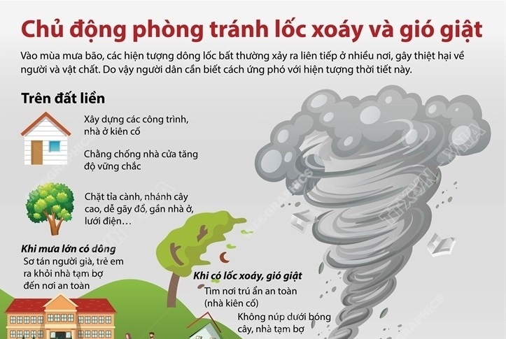 Chủ động phòng tránh lốc xoáy và gió giật của bão