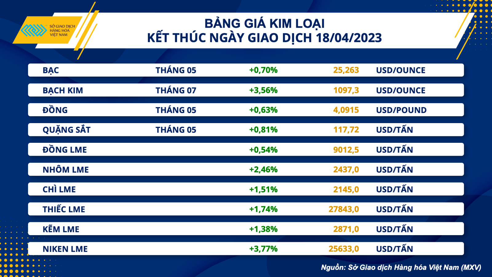 ดัชนีสินค้าโภคภัณฑ์ ดัชนี MXV เพิ่มขึ้นในวันศุกร์ แตะระดับสูงสุดในรอบ 6 สัปดาห์