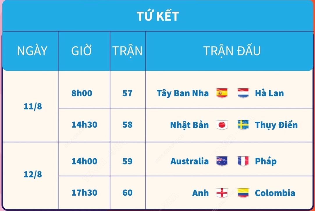 Lịch thi đấu tứ kết World Cup Bóng đá nữ 2023 | baotintuc.vn