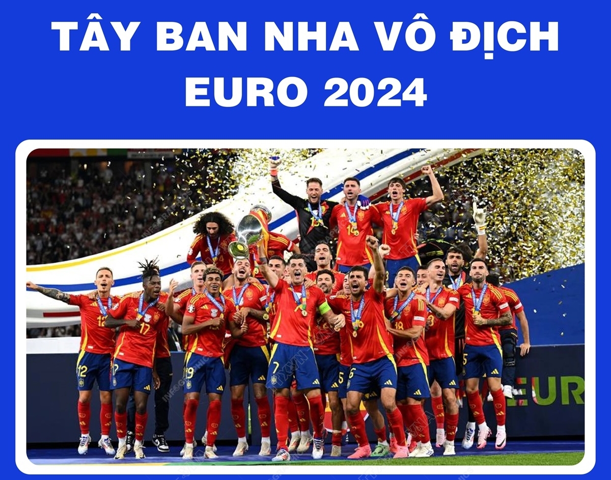 Đội tuyển Tây Ban Nha giành chức vô địch EURO 2024 baotintuc.vn
