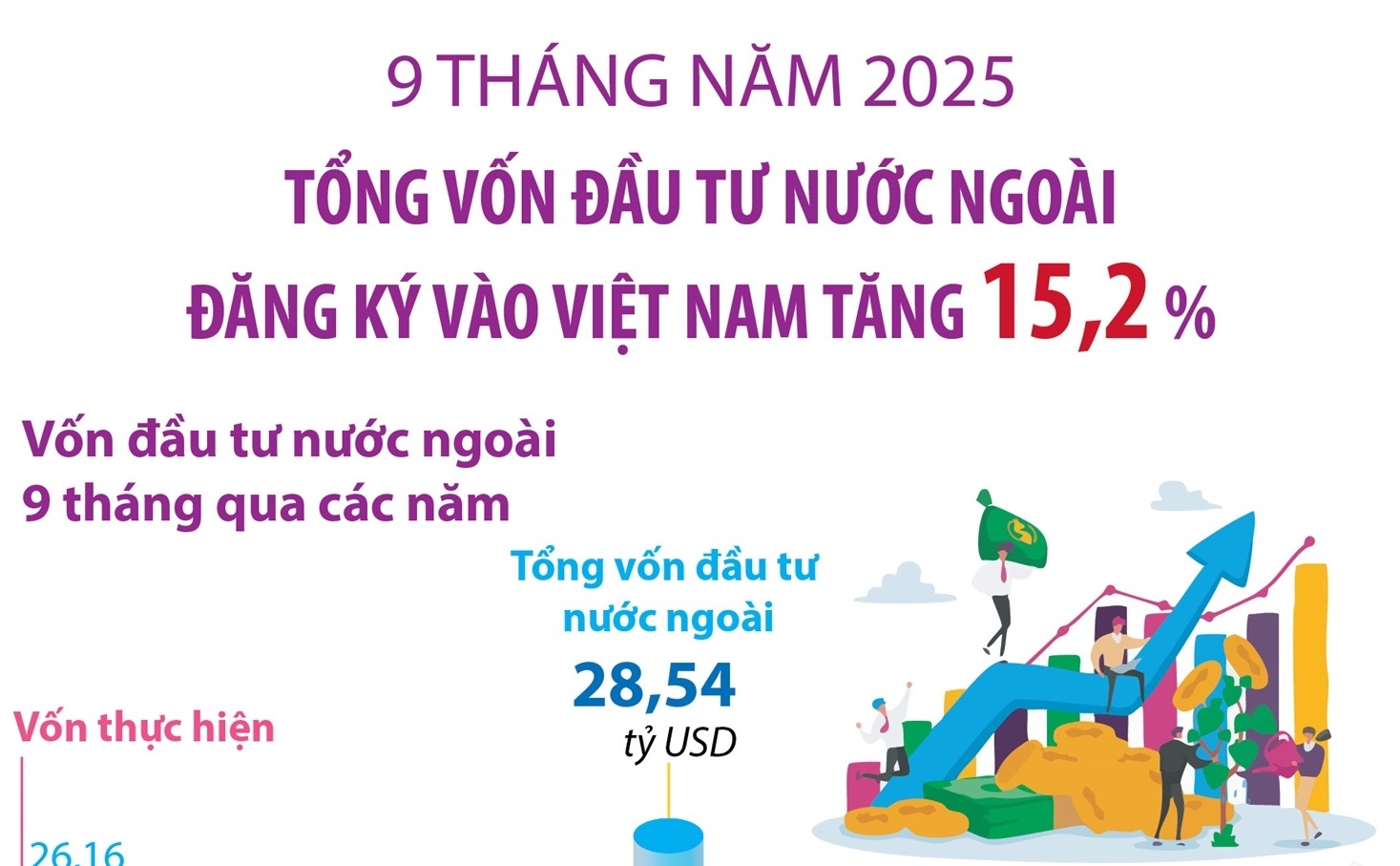9 tháng năm 2025: Vốn đầu tư nước ngoài đăng ký vào Việt Nam tăng 15,2%