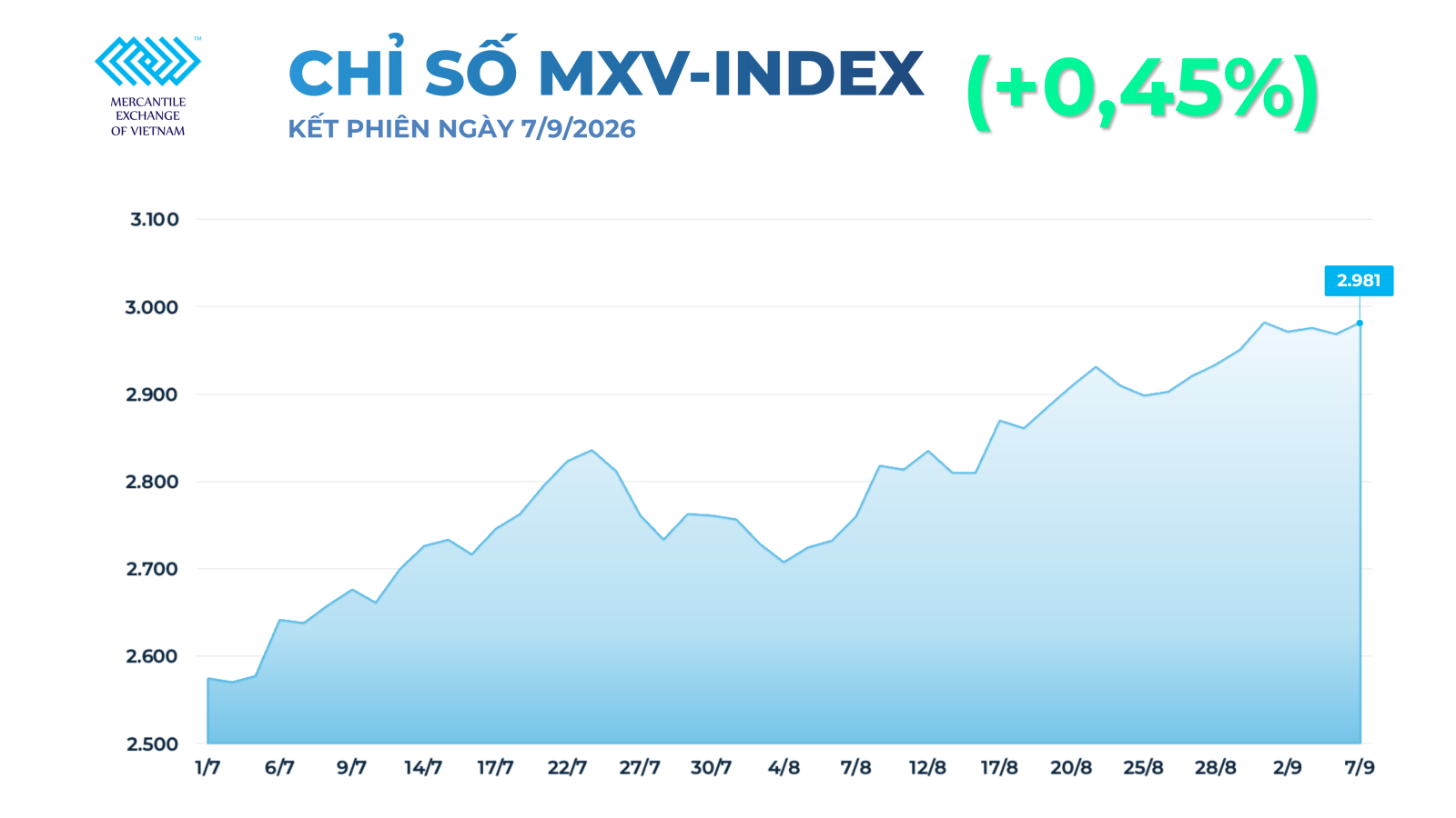 Giá dầu Brent, cao su tăng; MXV-Index vượt 2.980 điểm trong kỳ nghỉ lễ Mỹ