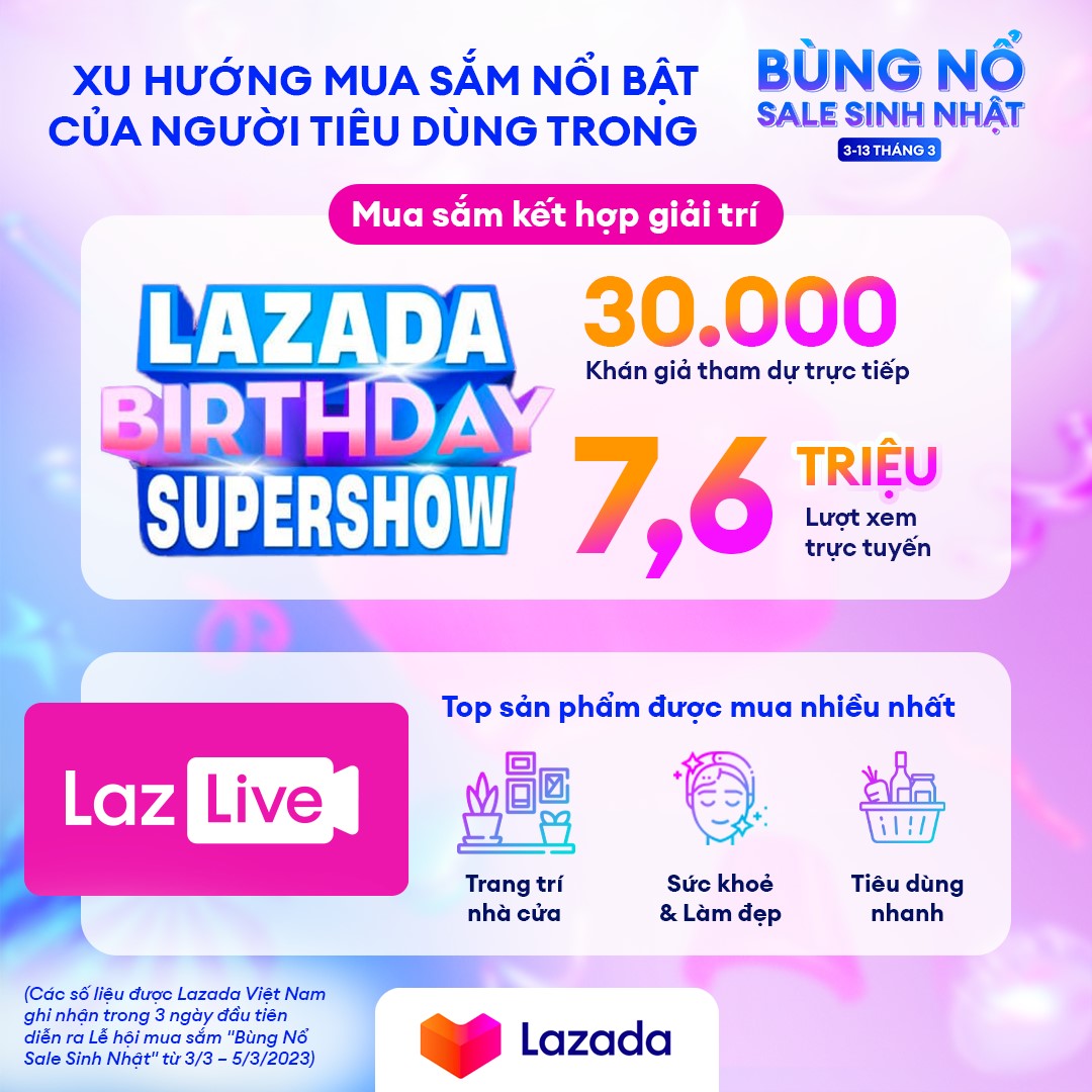 Trong 3 ngày đầu Lễ hội mua sắm Bùng nổ Sale sinh nhật của Lazada Người  dùng ưa chuộng ưu đãi Hoàn tiền Max  CHUYÊN TRANG THỂ THAO