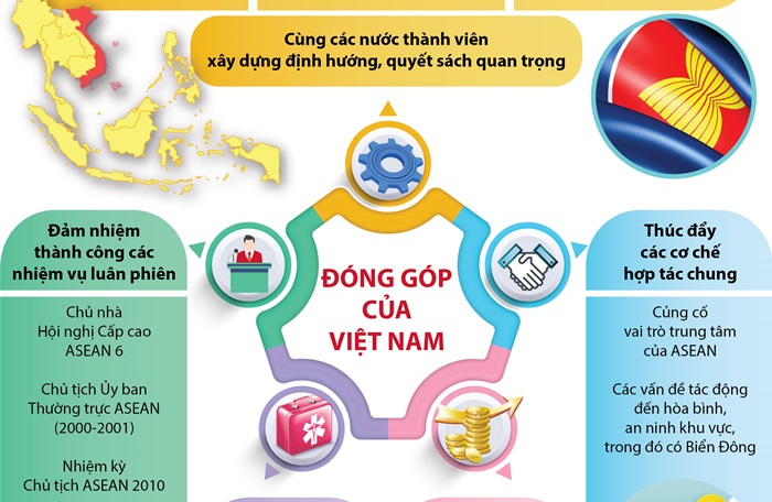 Việt Nam Có Nhiều đóng Góp Quan Trọng Cho Sự Phát Triển Của Asean