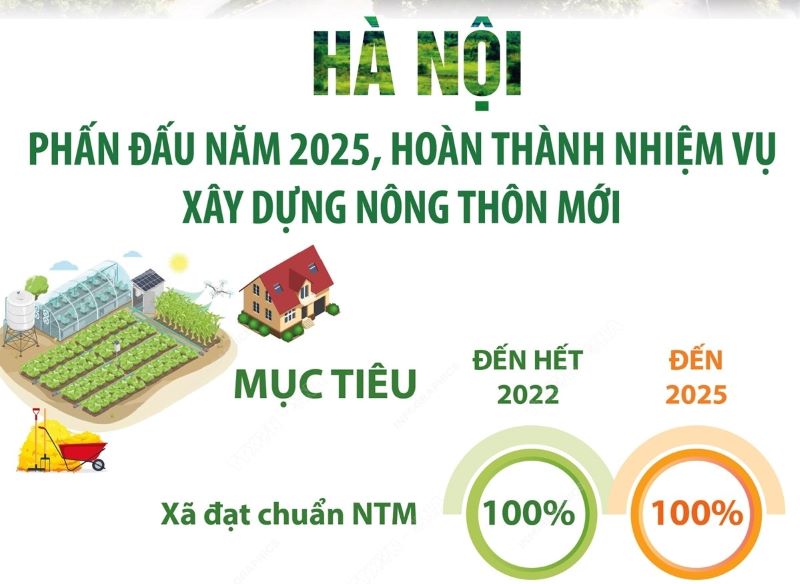 Hà Nội Phấn đấu Năm 2025 Hoàn Thành Nhiệm Vụ Xây Dựng Nông Thôn Mới