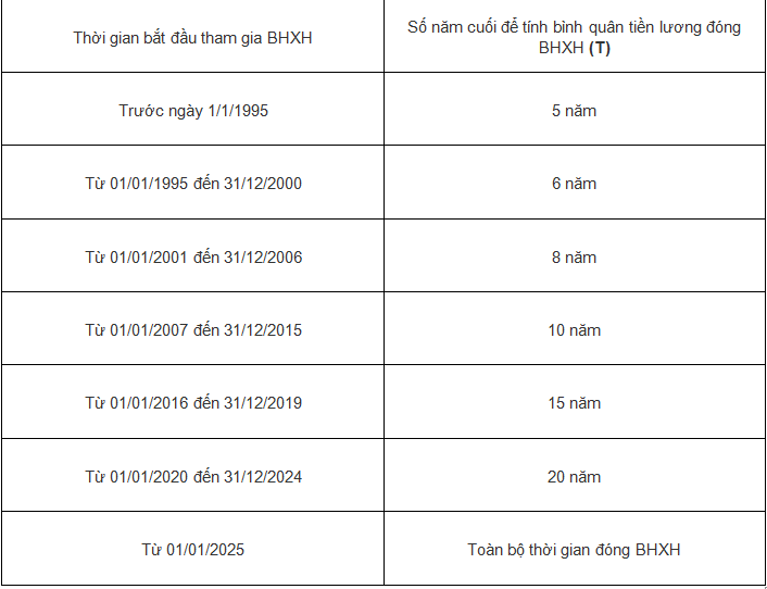 1. Khái niệm mức lương bình quân đóng bảo hiểm xã hội