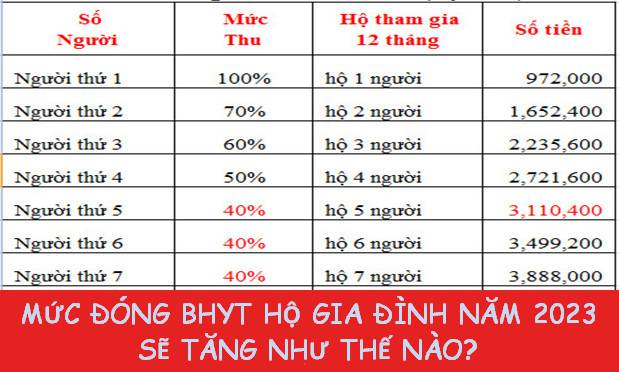 Mức đóng BHYT hộ gia đình tăng bao nhiêu từ ngày 1/7/2023? | baotintuc.vn