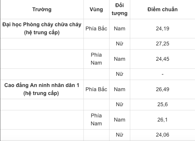 Điểm chuẩn cụ thể tại một số trường công an phổ biến