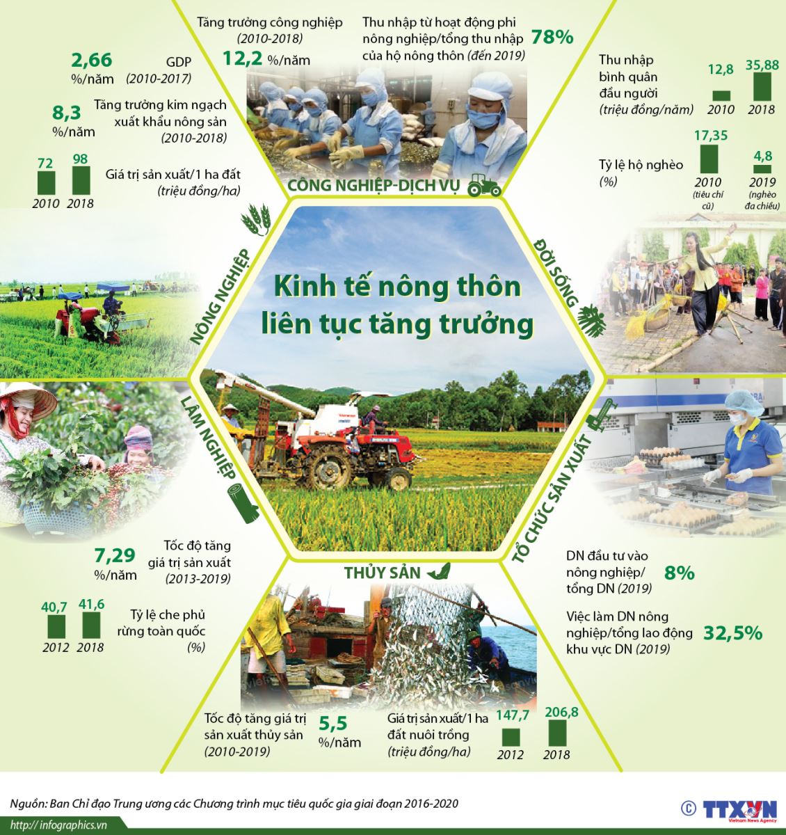 Phát triển kinh tế nông nghiệp  Cơ hội khởi nghiệp mới ở nông thôn