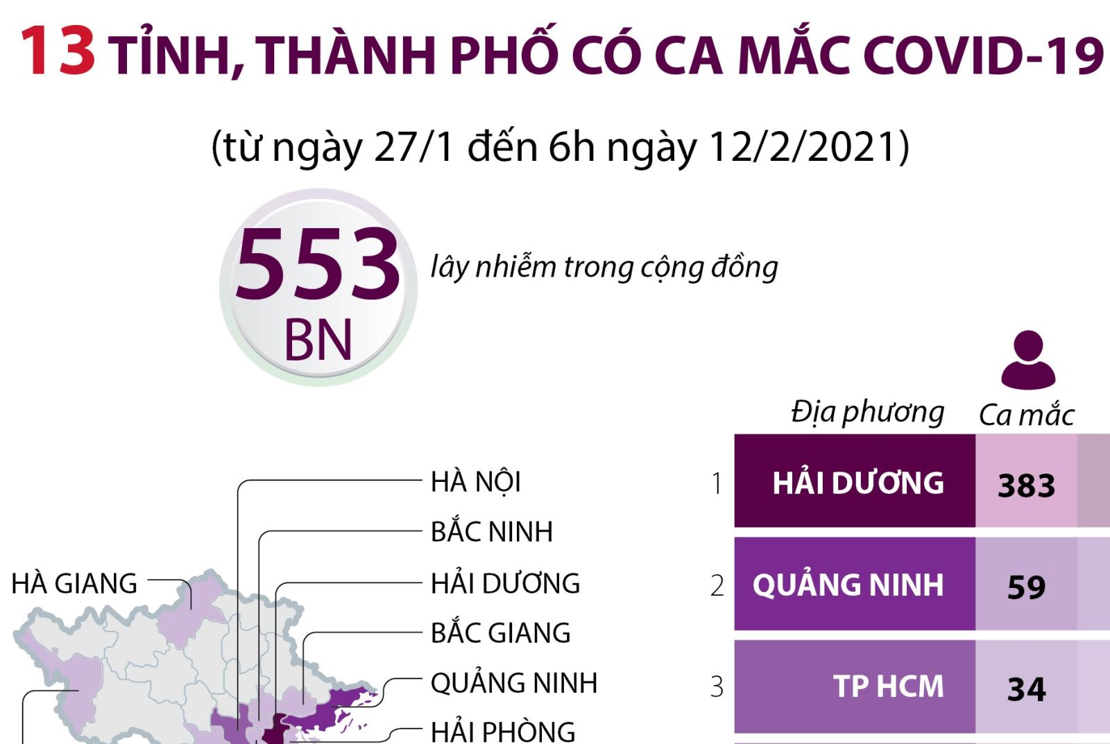 13 Tá»‰nh Thanh Phá»' Co Ca Máº¯c Covid 19 Tá»« Ngay 27 1 Ä'áº¿n 6h Ngay 12 2 2021 Baotintuc Vn