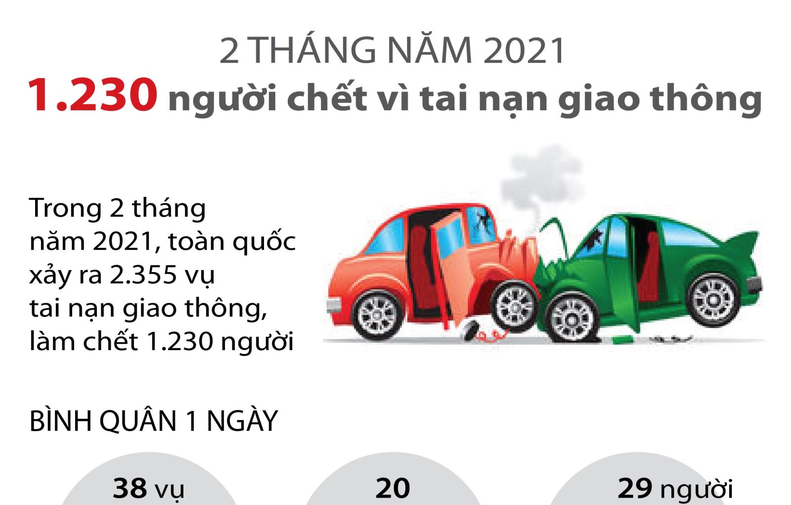 2 Thang Năm 21 1 230 Người Chết Vi Tai Nạn Giao Thong Baotintuc Vn