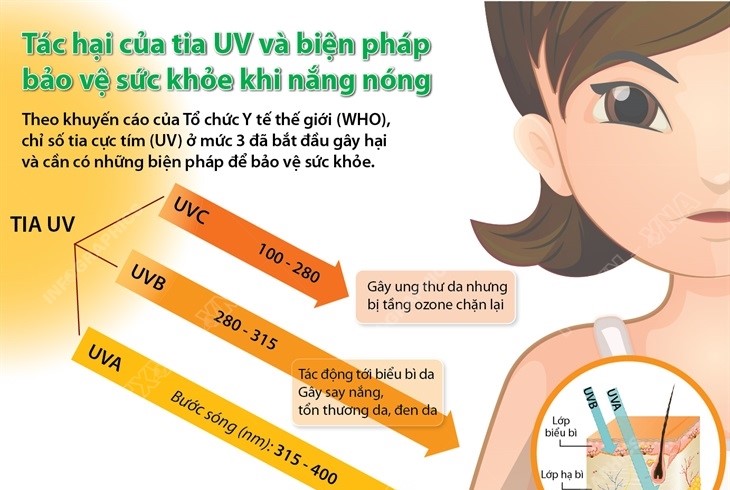 Tác hại của tia UV và biện pháp bảo vệ sức khỏe khi nắng nóng | baotintuc.vn