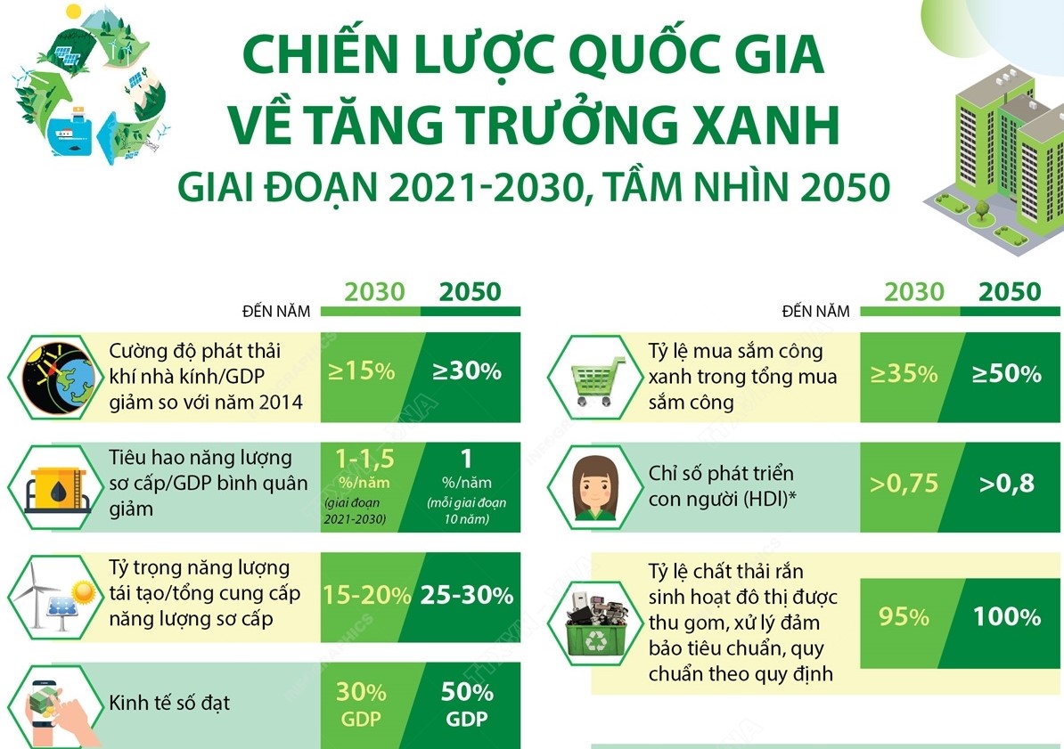 Chiến Lược Quốc Gia Về Tăng Trưởng Xanh Giai đoạn 2021 2030 Tầm Nhìn 2050 Baotintucvn 9879