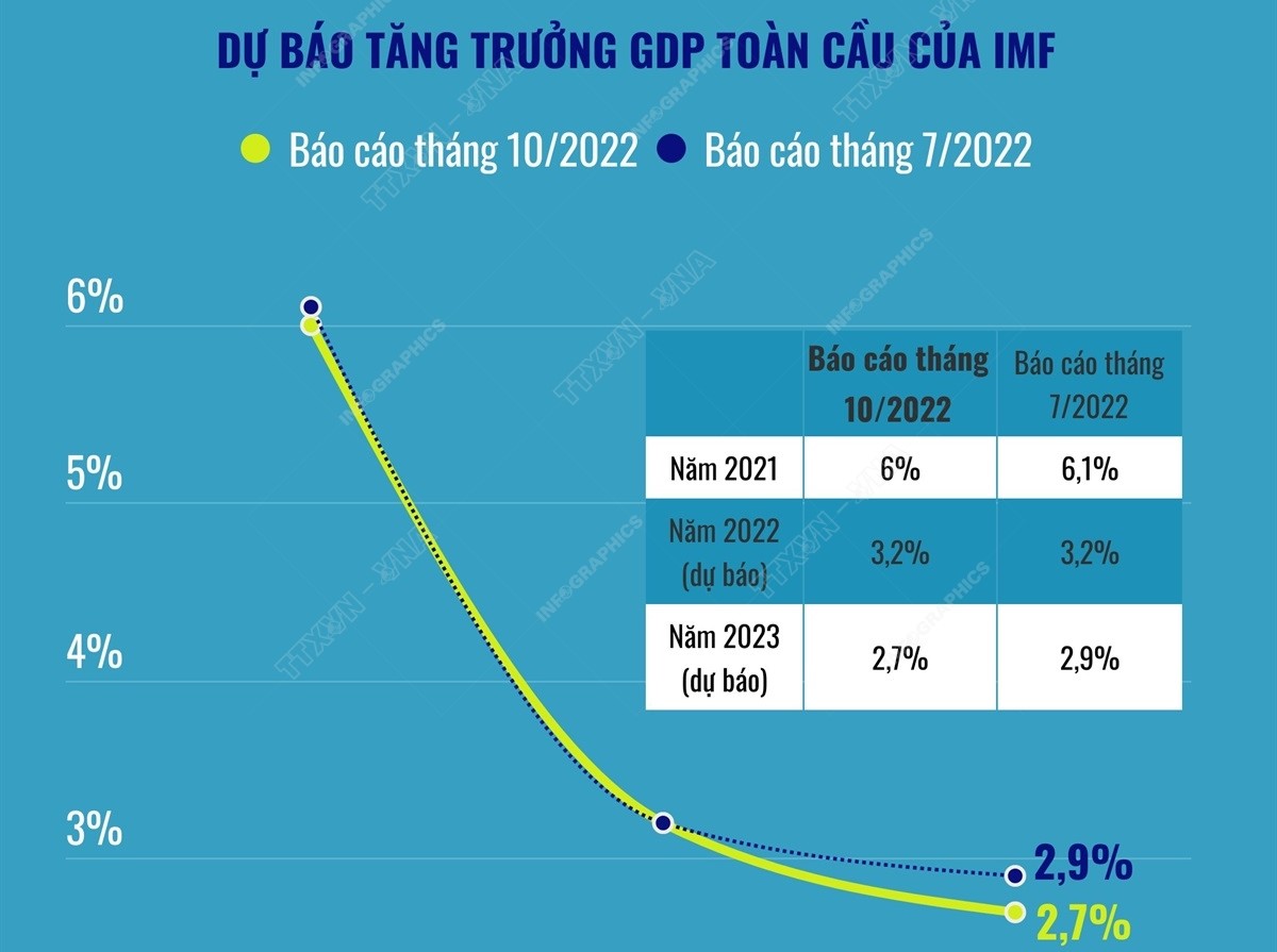 IMF hạ dự báo tăng trưởng kinh tế toàn cầu năm 2023 | baotintuc.vn
