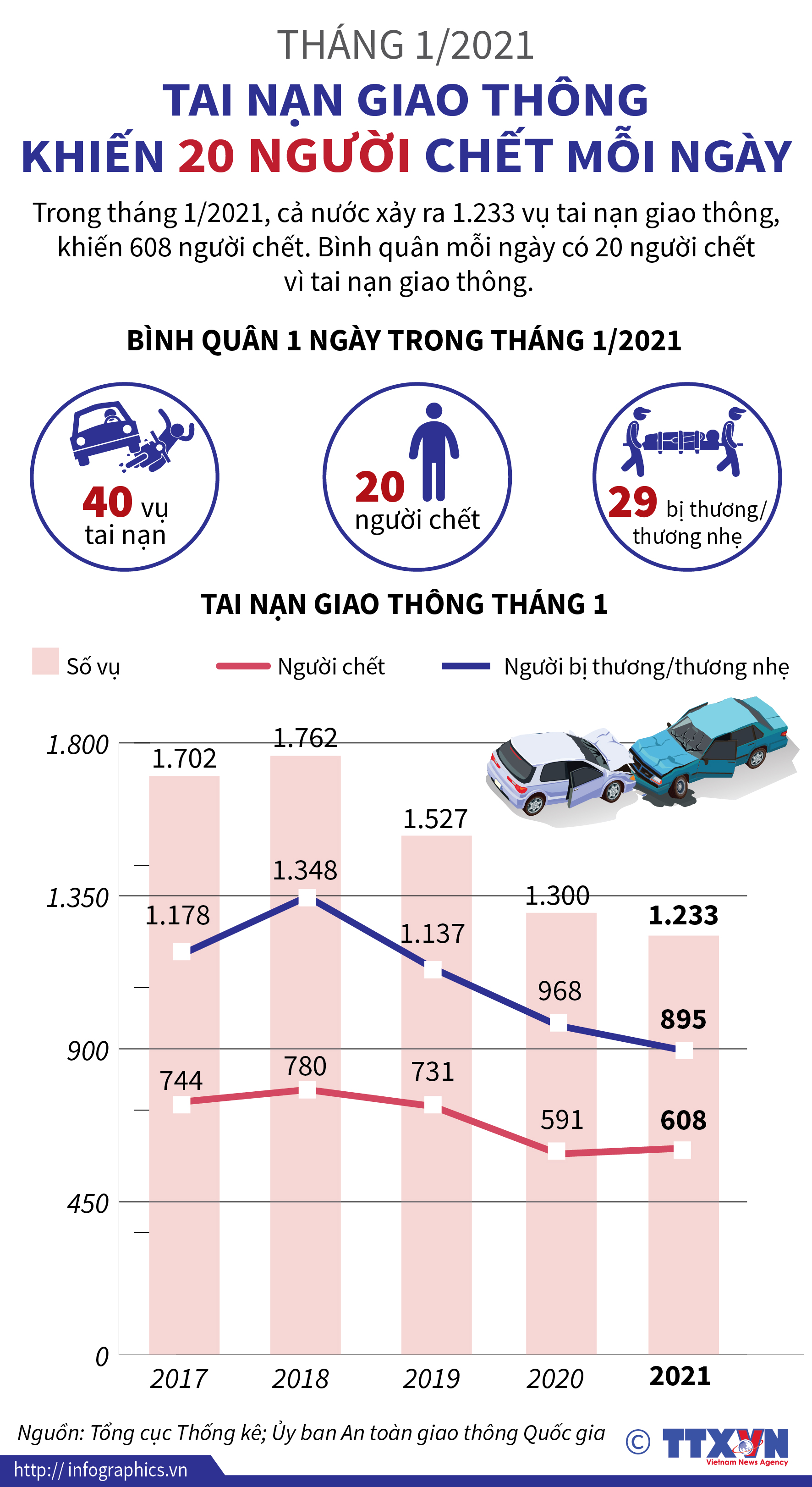 Thang 1 21 Tai Nạn Giao Thong Khiến Người Chết Mỗi Ngay Baotintuc Vn