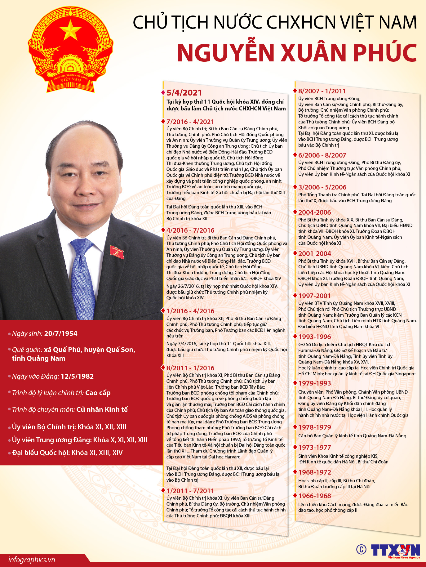 Hình ảnh Infographics về Chủ tịch nước Nguyễn Xuân Phúc sẽ giúp bạn hiểu rõ hơn về những thành tựu và quyết sách của ông trong năm qua.