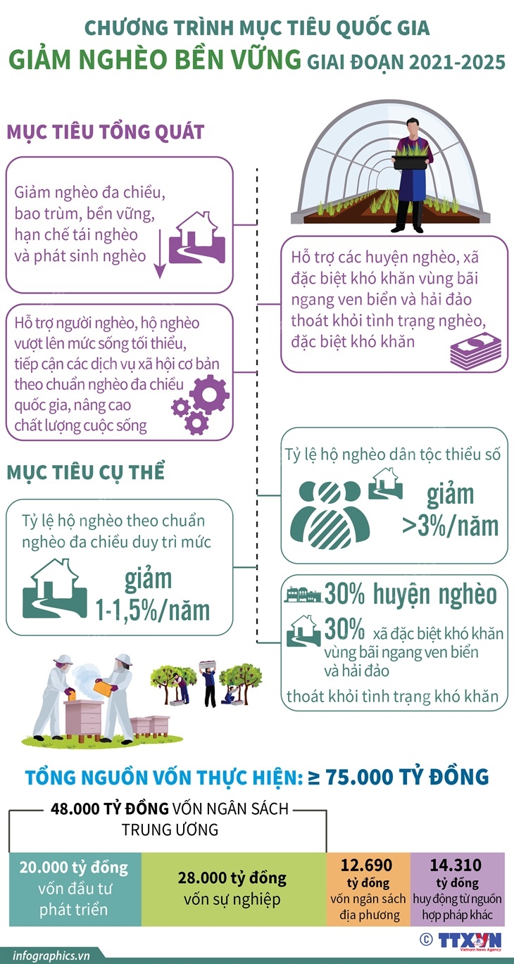 Chương Trình Mục Tiêu Quốc Gia Giảm Nghèo Bền Vững Giai Đoạn 2021-2025 |  Baotintuc.Vn